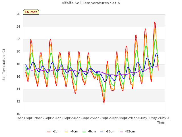 plot of Alfalfa Soil Temperatures Set A