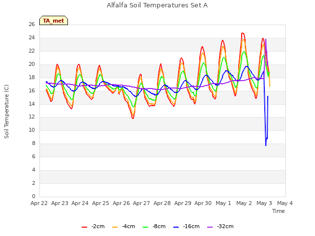 plot of Alfalfa Soil Temperatures Set A