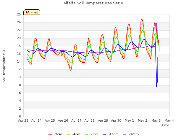 plot of Alfalfa Soil Temperatures Set A