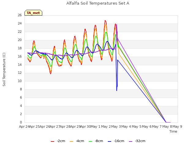 plot of Alfalfa Soil Temperatures Set A