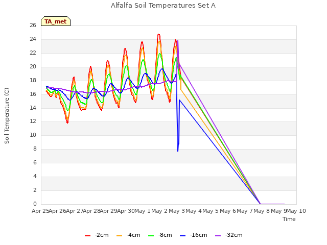 plot of Alfalfa Soil Temperatures Set A
