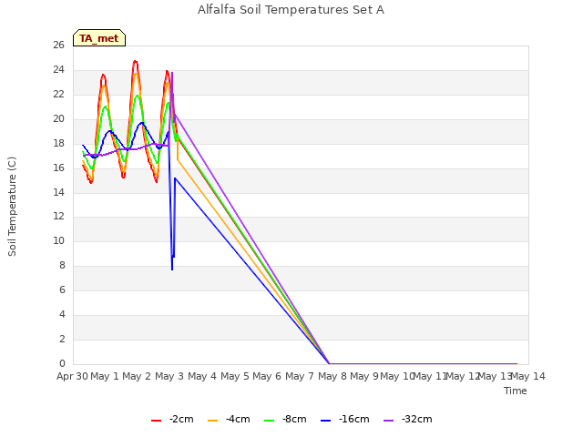 plot of Alfalfa Soil Temperatures Set A