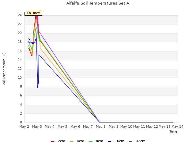 plot of Alfalfa Soil Temperatures Set A