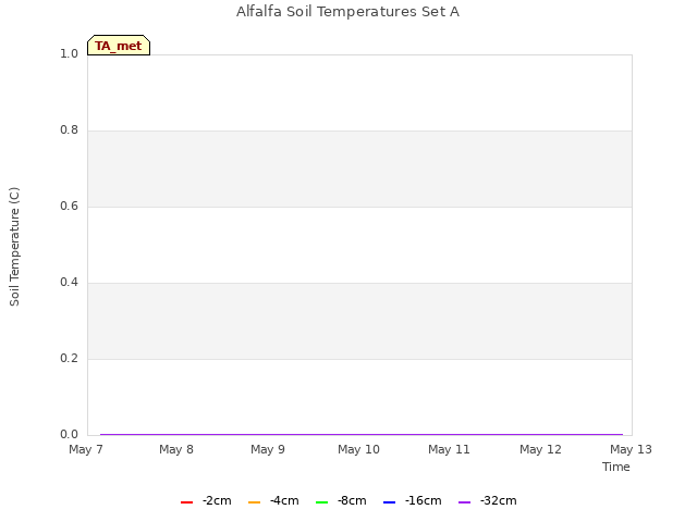 plot of Alfalfa Soil Temperatures Set A