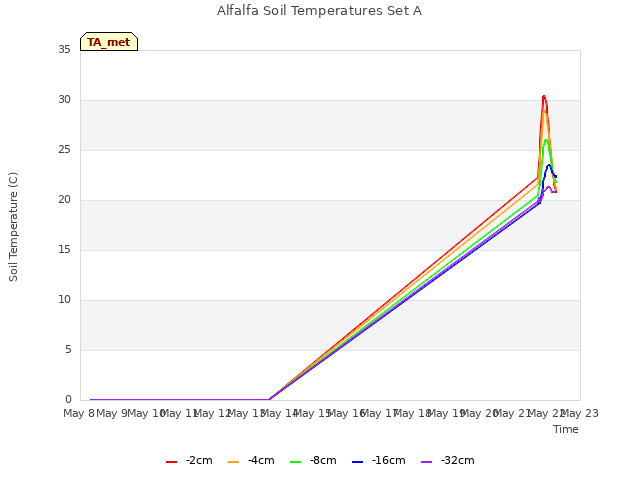 plot of Alfalfa Soil Temperatures Set A