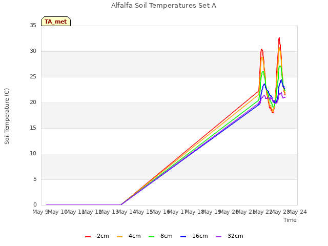 plot of Alfalfa Soil Temperatures Set A