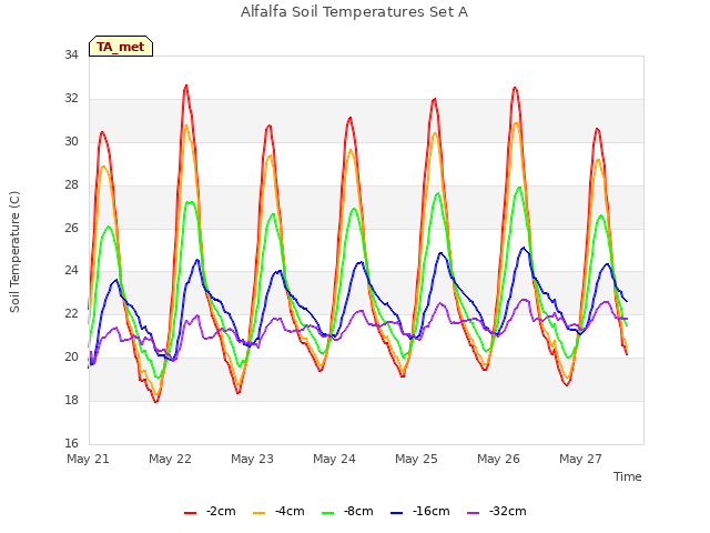 plot of Alfalfa Soil Temperatures Set A