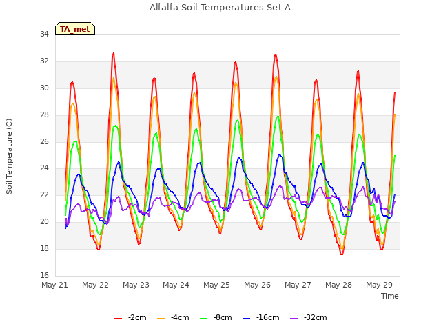 plot of Alfalfa Soil Temperatures Set A