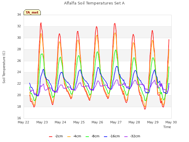 plot of Alfalfa Soil Temperatures Set A