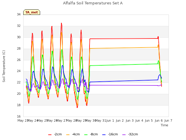 plot of Alfalfa Soil Temperatures Set A