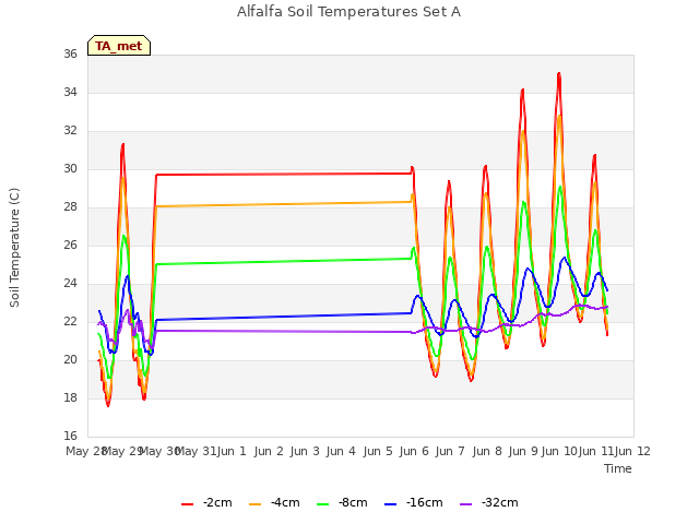 plot of Alfalfa Soil Temperatures Set A