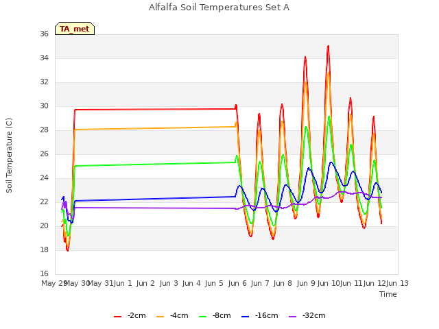 plot of Alfalfa Soil Temperatures Set A