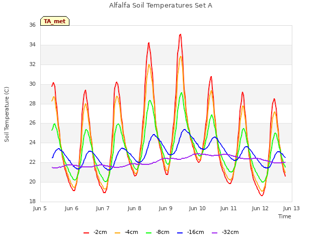 plot of Alfalfa Soil Temperatures Set A