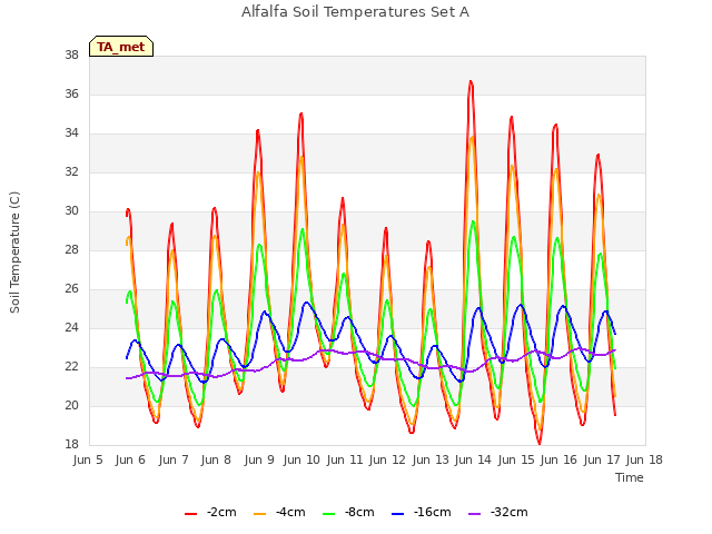 plot of Alfalfa Soil Temperatures Set A
