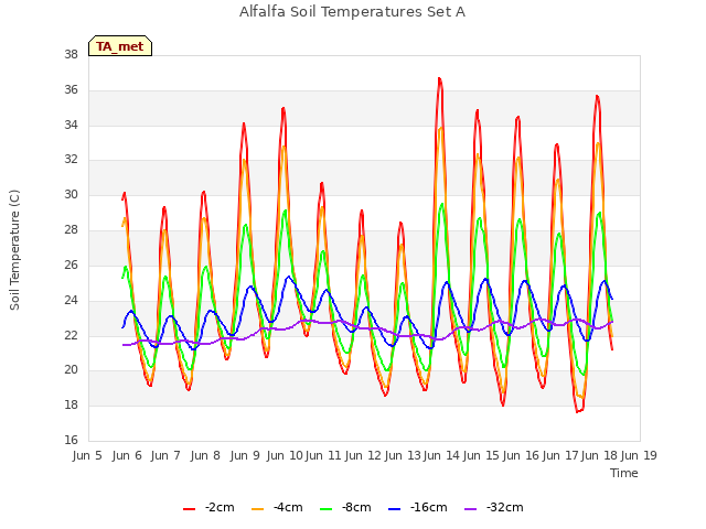 plot of Alfalfa Soil Temperatures Set A