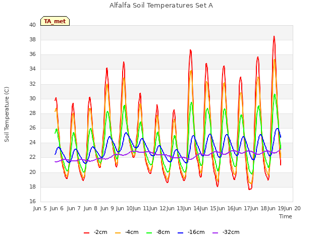 plot of Alfalfa Soil Temperatures Set A