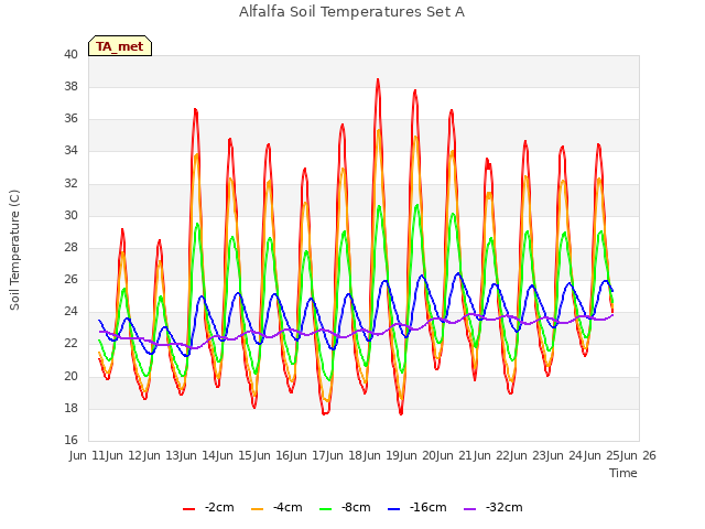 plot of Alfalfa Soil Temperatures Set A