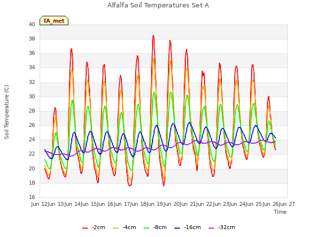 plot of Alfalfa Soil Temperatures Set A