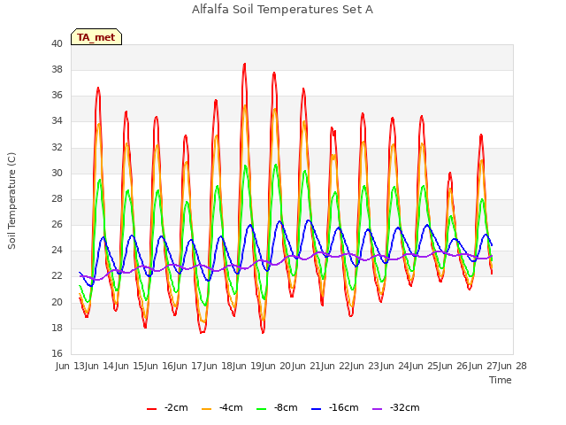 plot of Alfalfa Soil Temperatures Set A