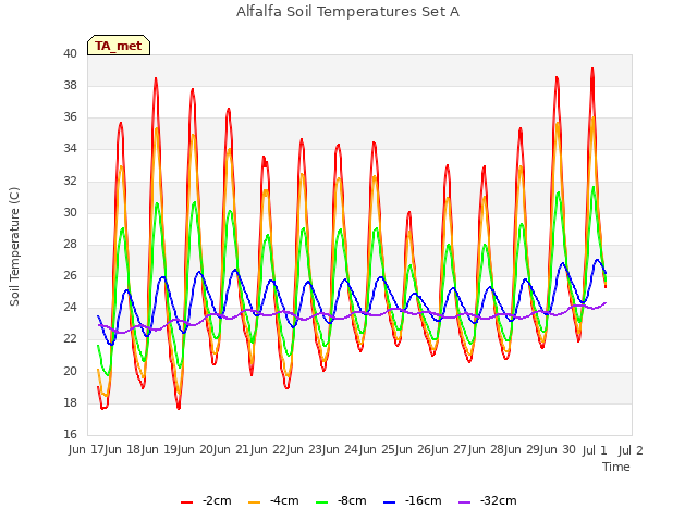 plot of Alfalfa Soil Temperatures Set A