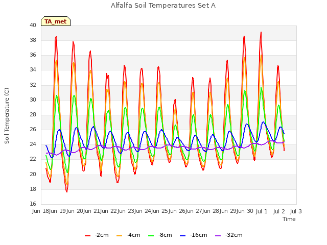 plot of Alfalfa Soil Temperatures Set A