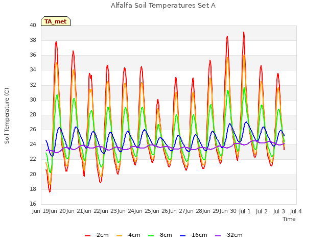 plot of Alfalfa Soil Temperatures Set A