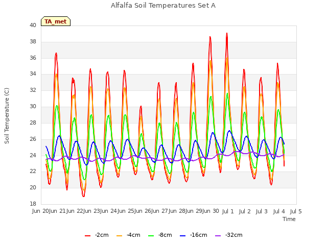 plot of Alfalfa Soil Temperatures Set A