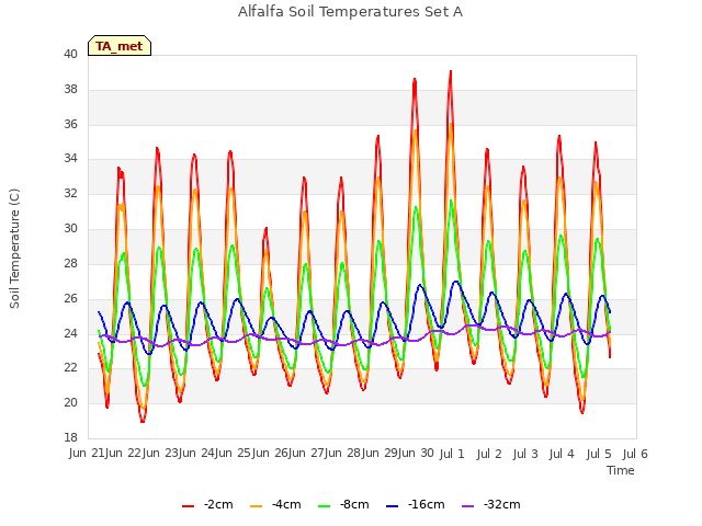 plot of Alfalfa Soil Temperatures Set A