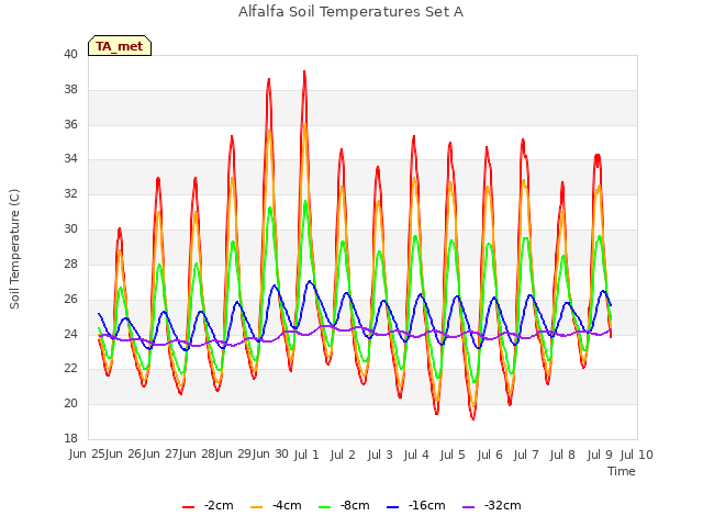 plot of Alfalfa Soil Temperatures Set A