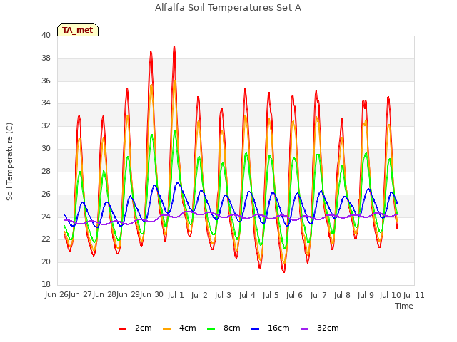 plot of Alfalfa Soil Temperatures Set A