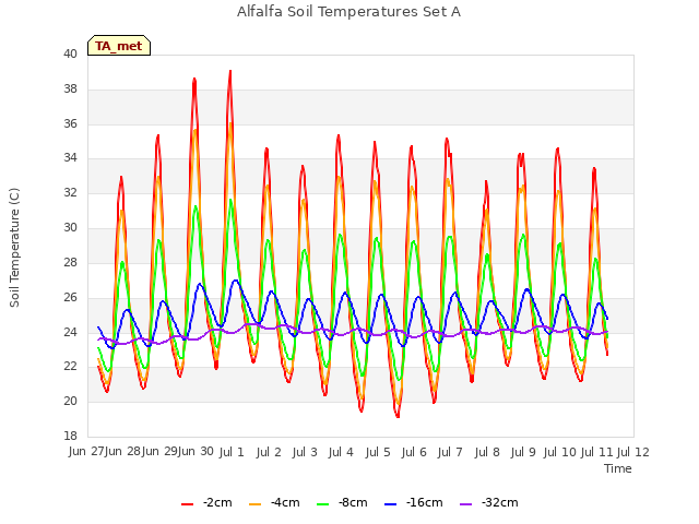 plot of Alfalfa Soil Temperatures Set A