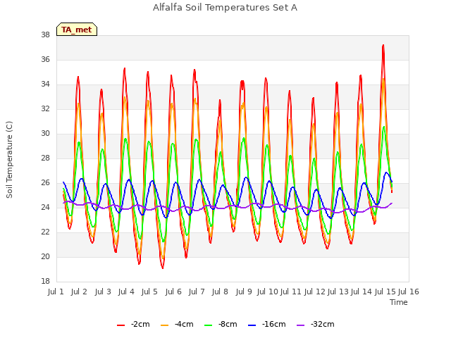 plot of Alfalfa Soil Temperatures Set A