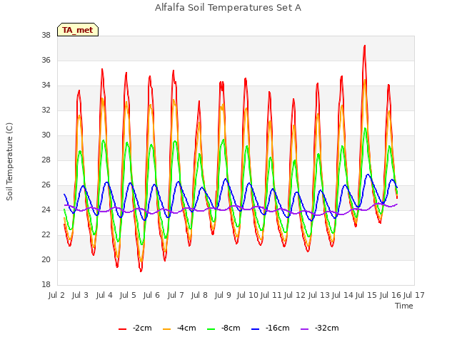 plot of Alfalfa Soil Temperatures Set A