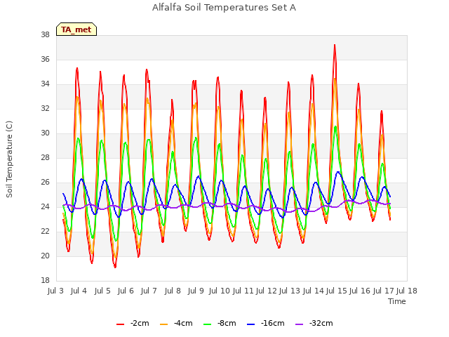 plot of Alfalfa Soil Temperatures Set A