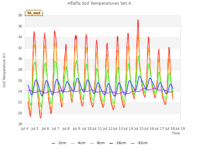 plot of Alfalfa Soil Temperatures Set A