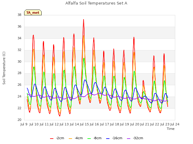 plot of Alfalfa Soil Temperatures Set A