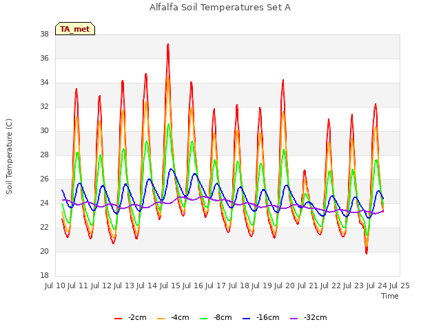 plot of Alfalfa Soil Temperatures Set A