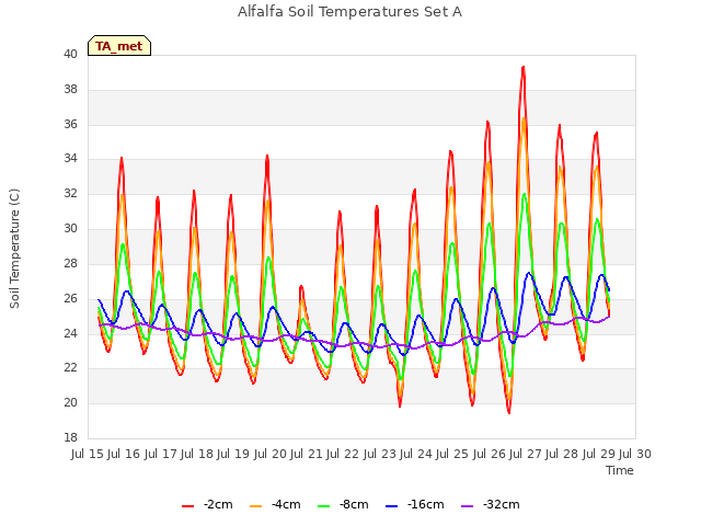 plot of Alfalfa Soil Temperatures Set A