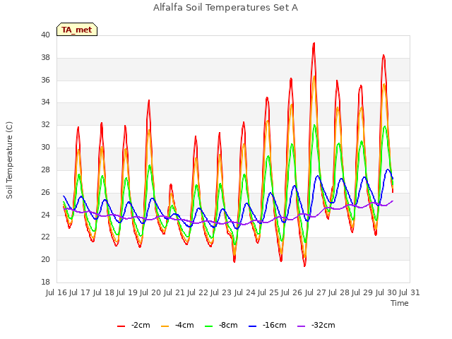 plot of Alfalfa Soil Temperatures Set A