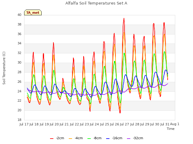 plot of Alfalfa Soil Temperatures Set A