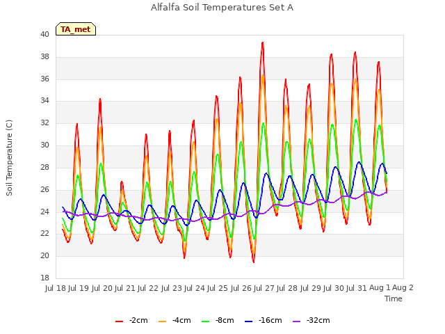 plot of Alfalfa Soil Temperatures Set A