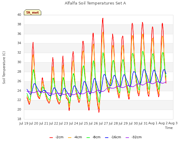 plot of Alfalfa Soil Temperatures Set A