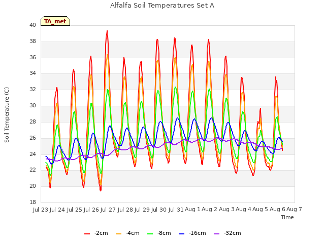 plot of Alfalfa Soil Temperatures Set A