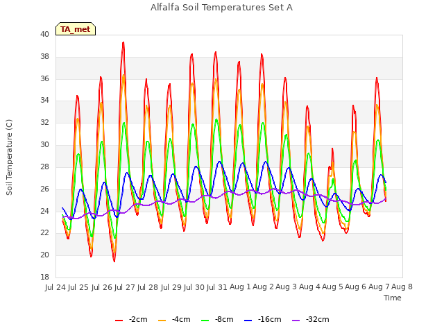 plot of Alfalfa Soil Temperatures Set A