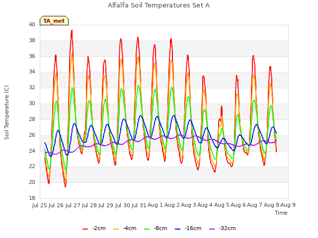 plot of Alfalfa Soil Temperatures Set A