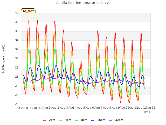 plot of Alfalfa Soil Temperatures Set A