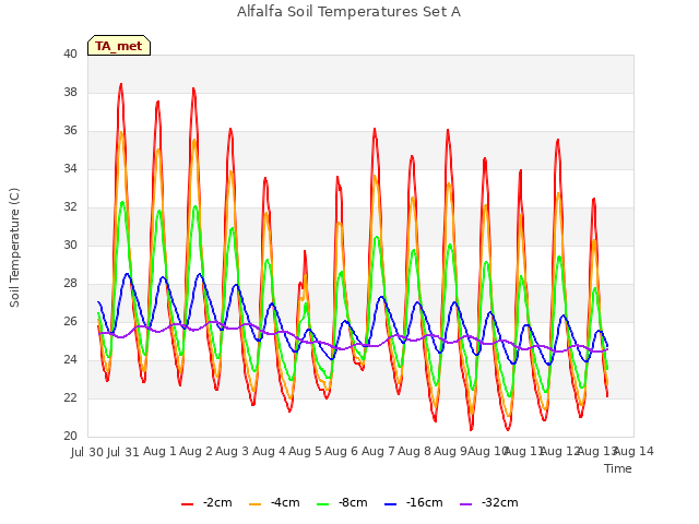 plot of Alfalfa Soil Temperatures Set A