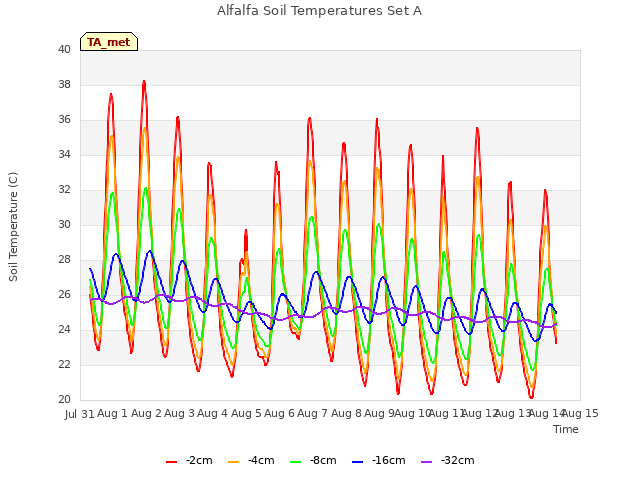 plot of Alfalfa Soil Temperatures Set A