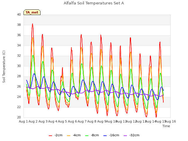 plot of Alfalfa Soil Temperatures Set A