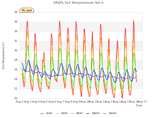 plot of Alfalfa Soil Temperatures Set A